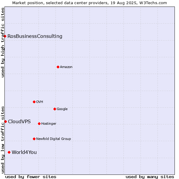 Market position of World4You vs. CloudVPS vs. RosBusinessConsulting