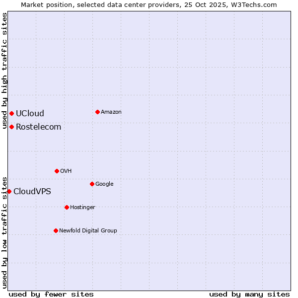 Market position of Rostelecom vs. UCloud vs. CloudVPS