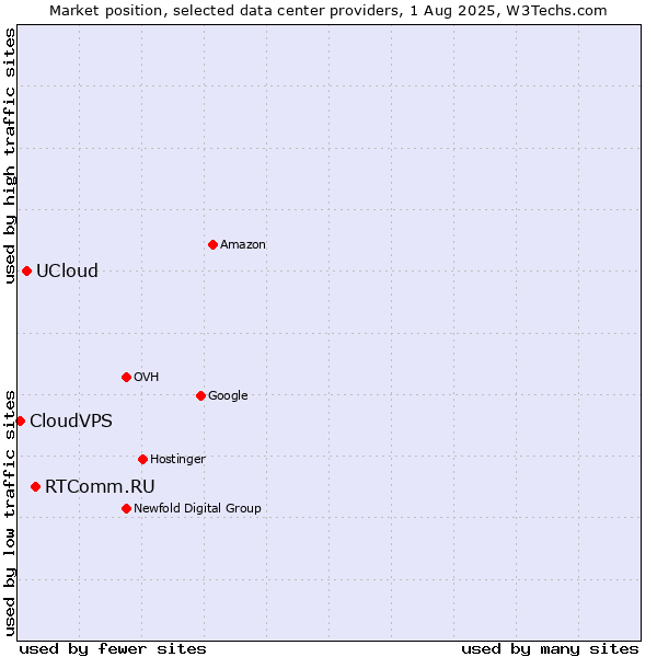 Market position of RTComm.RU vs. UCloud vs. CloudVPS