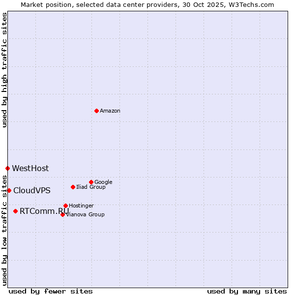 Market position of RTComm.RU vs. CloudVPS vs. WestHost