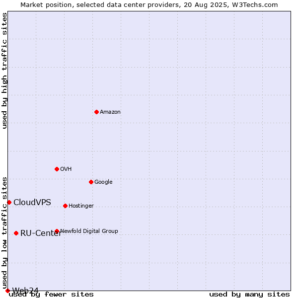 Market position of RU-Center vs. CloudVPS vs. Web24