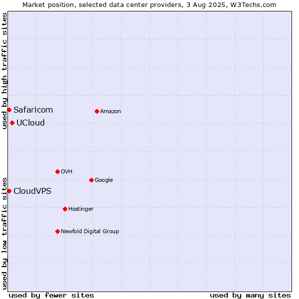 Market position of UCloud vs. CloudVPS vs. Safaricom