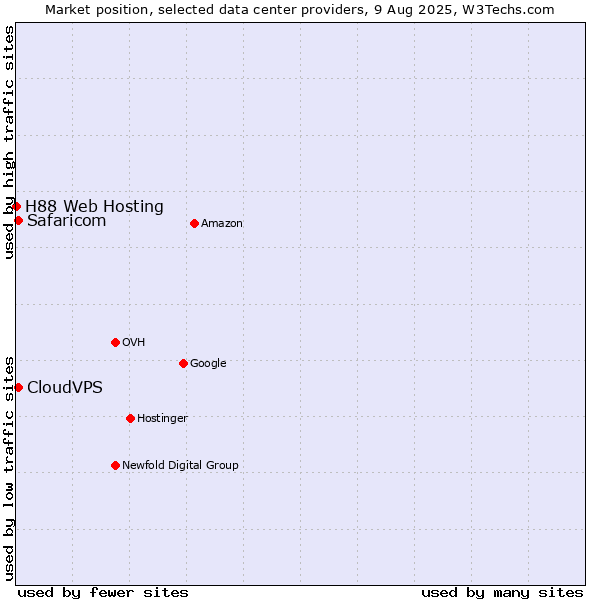 Market position of CloudVPS vs. Safaricom vs. H88 Web Hosting