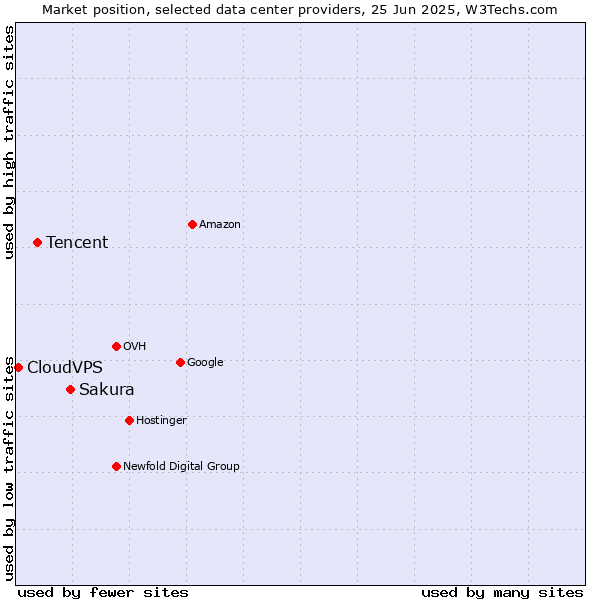 Market position of Sakura vs. Tencent vs. CloudVPS