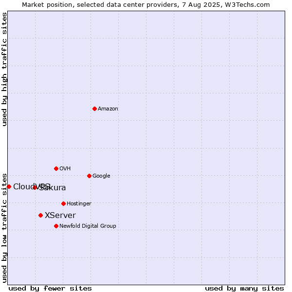 Market position of XServer vs. Sakura vs. CloudVPS