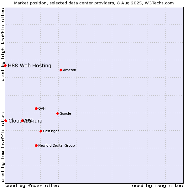 Market position of Sakura vs. CloudVPS vs. H88 Web Hosting