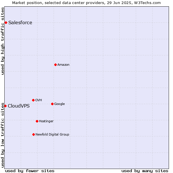 Market position of Salesforce vs. CloudVPS