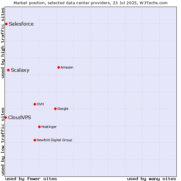 Market position of Scalaxy vs. Salesforce vs. CloudVPS