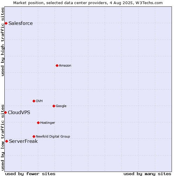 Market position of ServerFreak vs. Salesforce vs. CloudVPS