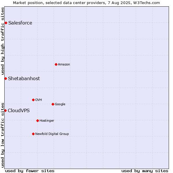 Market position of Salesforce vs. Shetabanhost vs. CloudVPS
