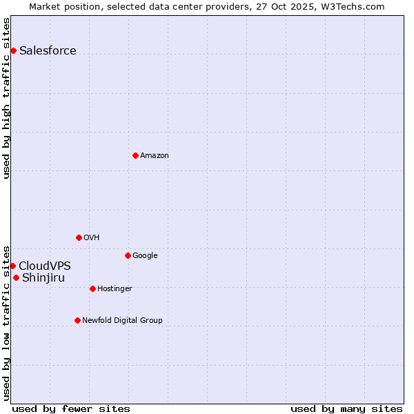 Market position of Shinjiru vs. Salesforce vs. CloudVPS