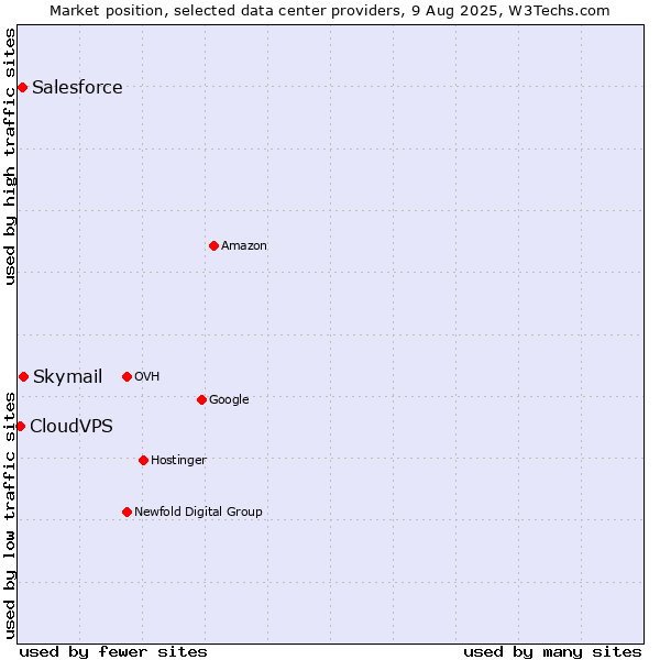 Market position of Skymail vs. Salesforce vs. CloudVPS
