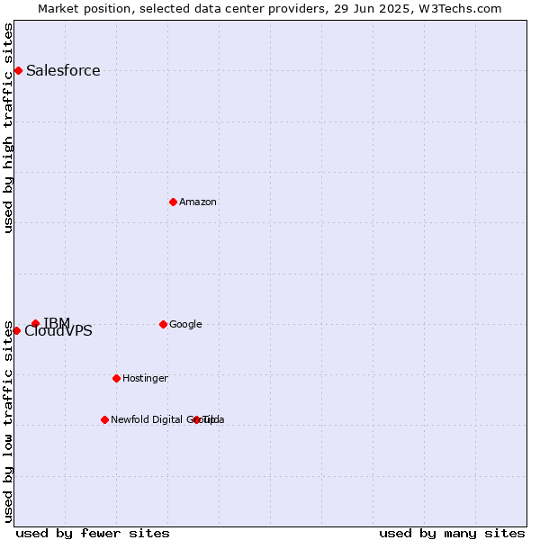 Market position of IBM vs. Salesforce vs. CloudVPS