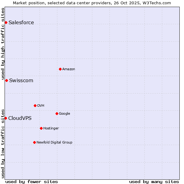 Market position of Swisscom vs. Salesforce vs. CloudVPS