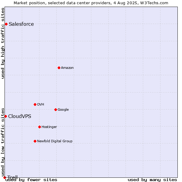 Market position of Salesforce vs. CloudVPS vs. Tcell