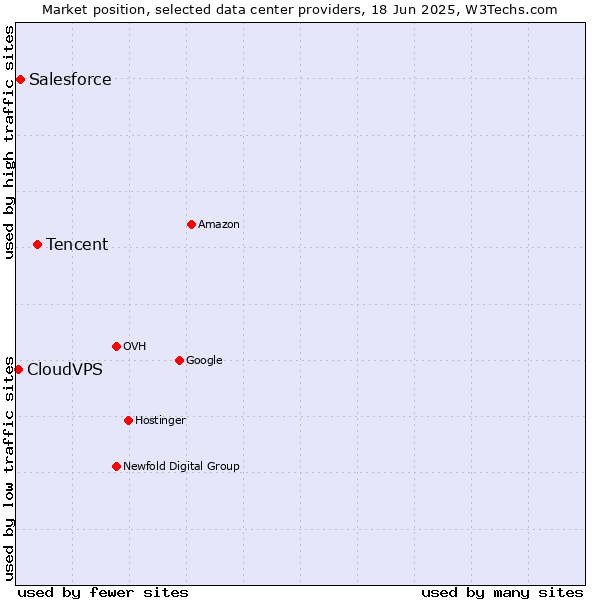 Market position of Tencent vs. Salesforce vs. CloudVPS