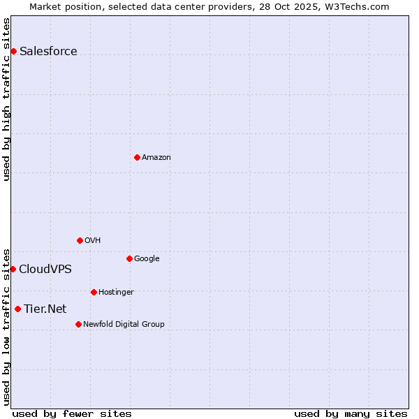 Market position of Tier.Net vs. Salesforce vs. CloudVPS