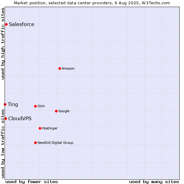 Market position of Salesforce vs. CloudVPS vs. Ting