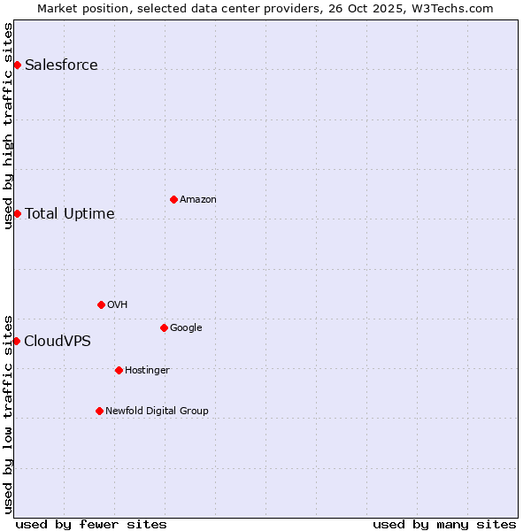 Market position of Salesforce vs. Total Uptime vs. CloudVPS