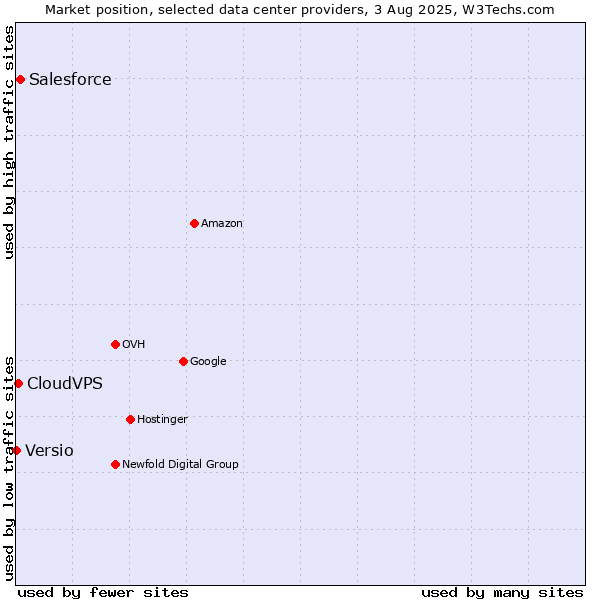 Market position of Salesforce vs. CloudVPS vs. Versio