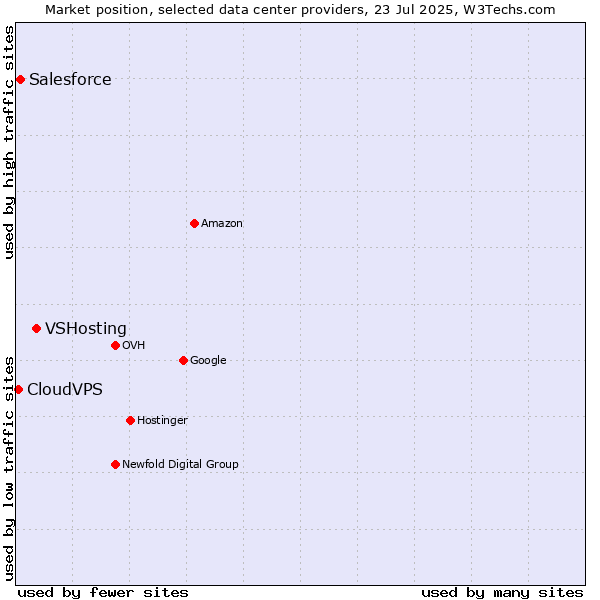 Market position of VSHosting vs. Salesforce vs. CloudVPS