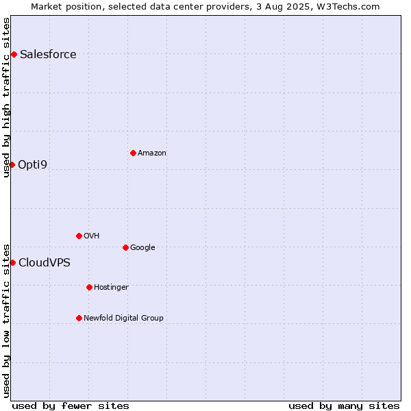 Market position of Salesforce vs. CloudVPS vs. Opti9