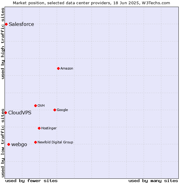 Market position of webgo vs. Salesforce vs. CloudVPS