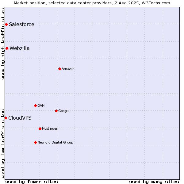 Market position of Webzilla vs. Salesforce vs. CloudVPS