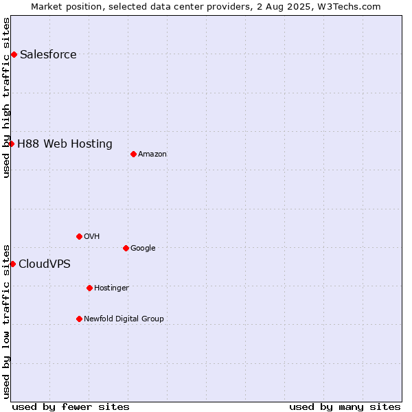 Market position of Salesforce vs. CloudVPS vs. H88 Web Hosting