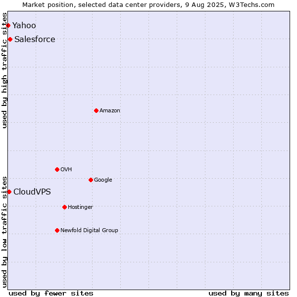 Market position of Salesforce vs. CloudVPS vs. Yahoo