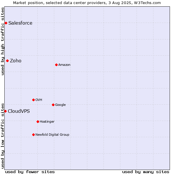 Market position of Zoho vs. Salesforce vs. CloudVPS