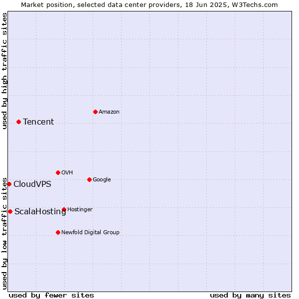 Market position of Tencent vs. ScalaHosting vs. CloudVPS