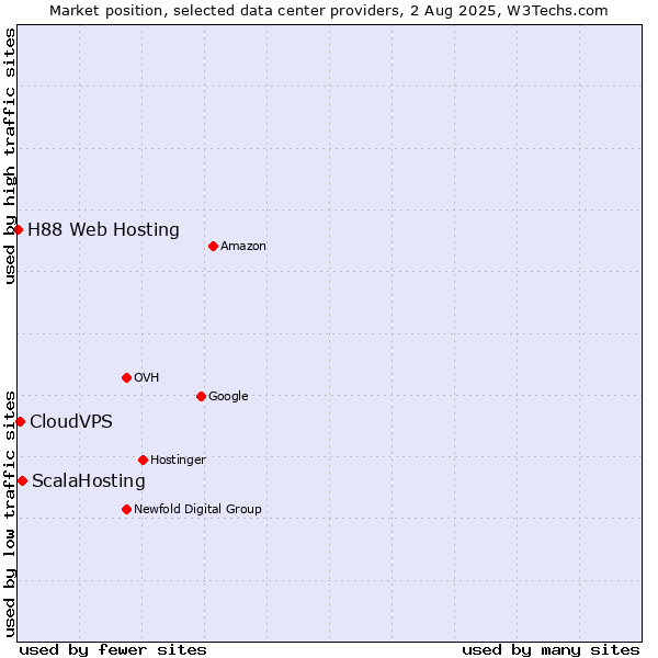Market position of ScalaHosting vs. CloudVPS vs. H88 Web Hosting