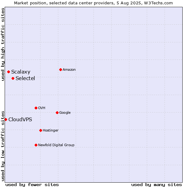 Market position of Selectel vs. Scalaxy vs. CloudVPS