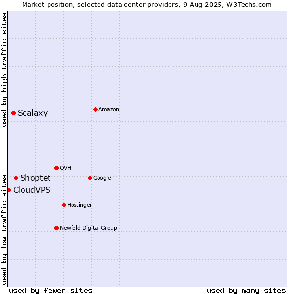 Market position of Shoptet vs. Scalaxy vs. CloudVPS