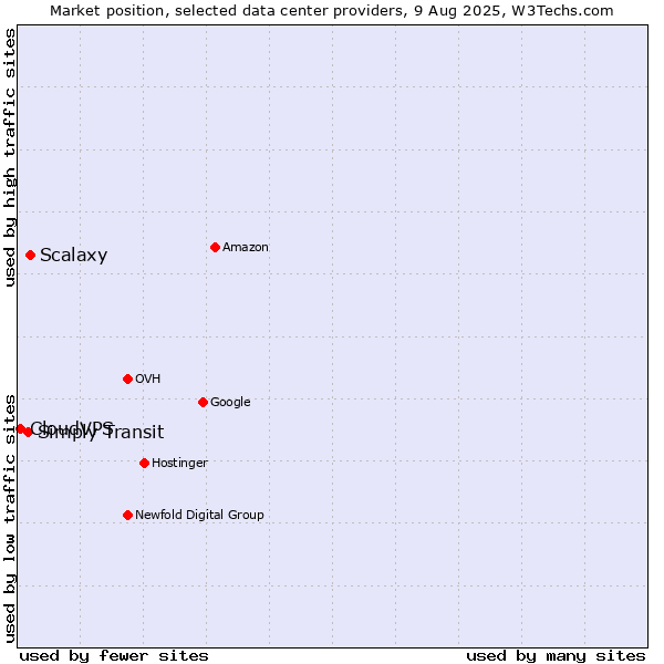 Market position of Scalaxy vs. Simply Transit vs. CloudVPS
