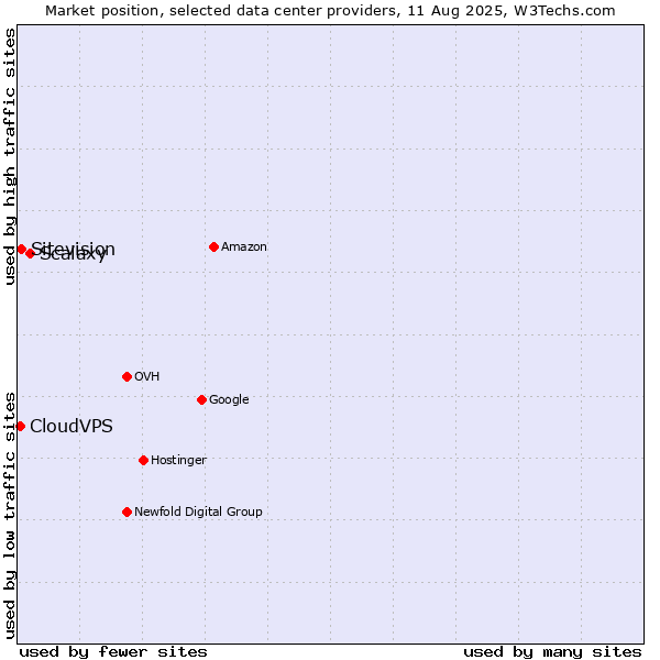Market position of Scalaxy vs. Sitevision vs. CloudVPS