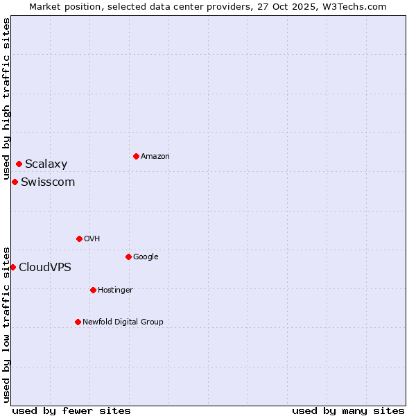 Market position of Scalaxy vs. Swisscom vs. CloudVPS