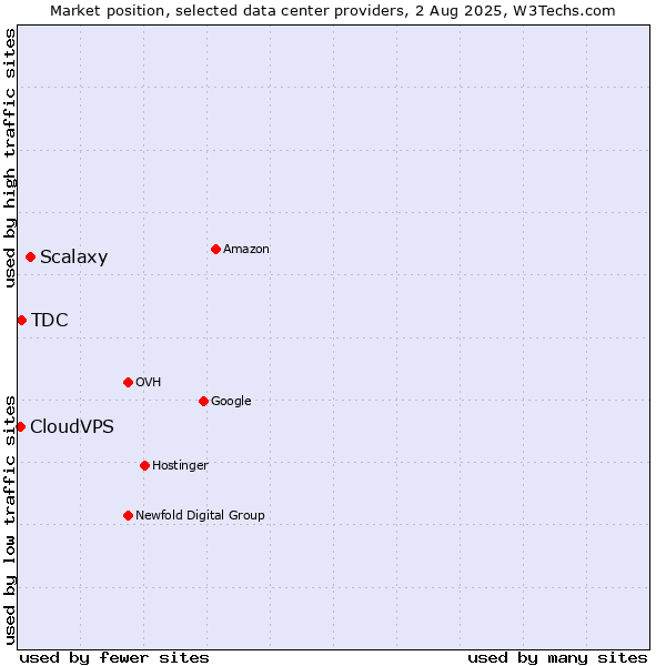 Market position of Scalaxy vs. TDC vs. CloudVPS