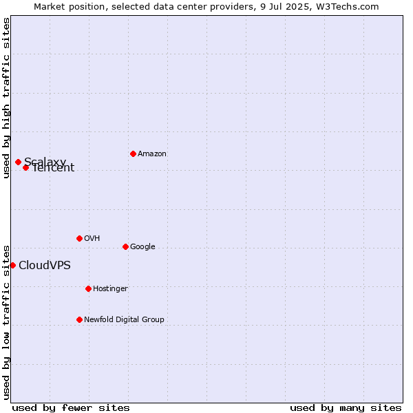 Market position of Tencent vs. Scalaxy vs. CloudVPS
