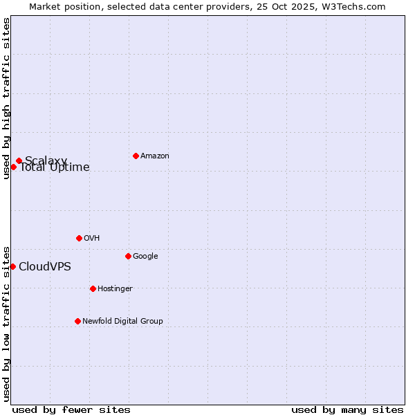 Market position of Scalaxy vs. Total Uptime vs. CloudVPS