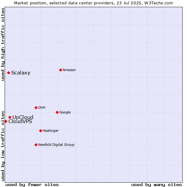 Market position of UpCloud vs. Scalaxy vs. CloudVPS