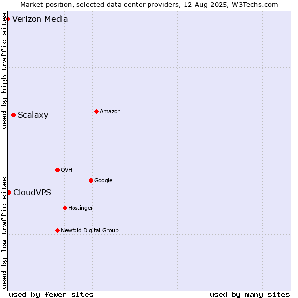 Market position of Scalaxy vs. CloudVPS vs. Verizon Media