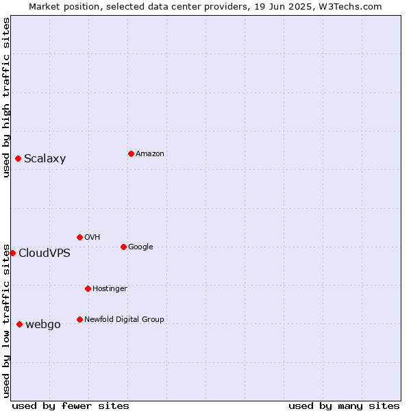 Market position of webgo vs. Scalaxy vs. CloudVPS