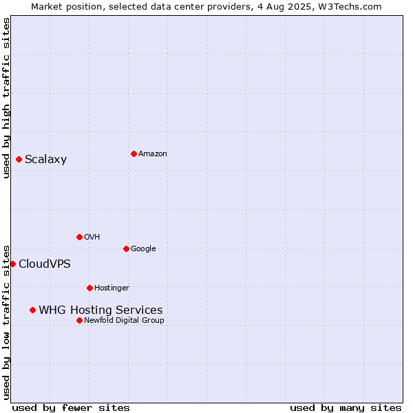 Market position of WHG Hosting Services vs. Scalaxy vs. CloudVPS