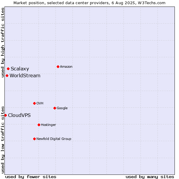 Market position of Scalaxy vs. WorldStream vs. CloudVPS