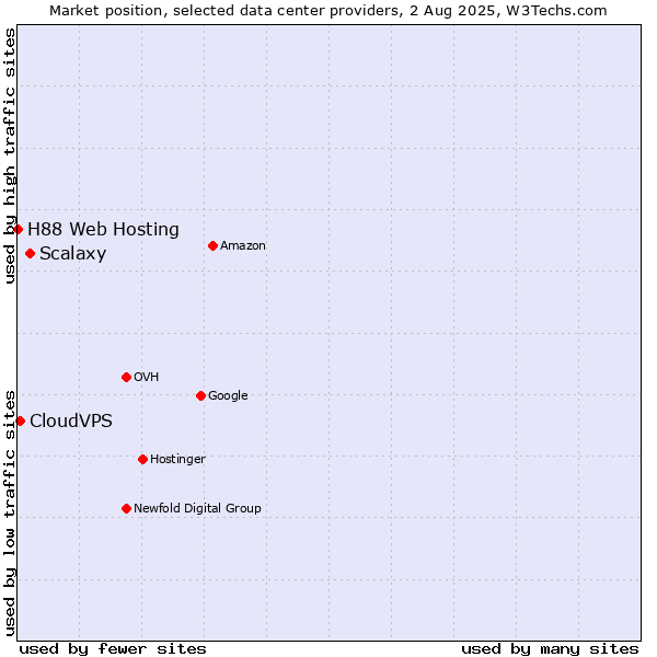 Market position of Scalaxy vs. CloudVPS vs. H88 Web Hosting