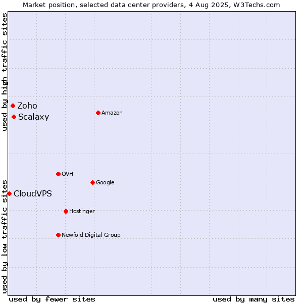 Market position of Scalaxy vs. Zoho vs. CloudVPS