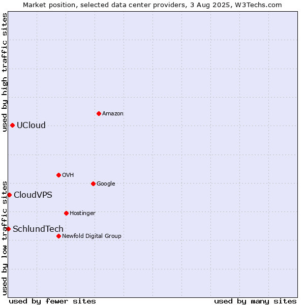 Market position of UCloud vs. CloudVPS vs. SchlundTech