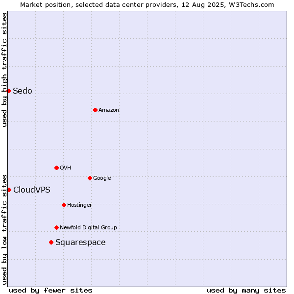 Market position of Squarespace vs. CloudVPS vs. Sedo